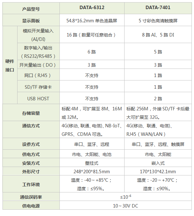 環(huán)保數(shù)據(jù)采集傳輸儀|環(huán)保數(shù)采儀|污染源在線自動(dòng)監(jiān)控?cái)?shù)據(jù)采集傳輸儀|數(shù)據(jù)采集儀器|環(huán)境數(shù)據(jù)采集設(shè)備|智慧環(huán)保數(shù)采儀|環(huán)保數(shù)據(jù)采集儀-唐山平升電子技術(shù)開(kāi)發(fā)有限公司