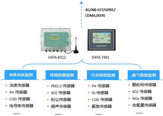 環(huán)保數(shù)據(jù)采集傳輸儀|環(huán)保數(shù)采儀|污染源在線自動(dòng)監(jiān)控?cái)?shù)據(jù)采集傳輸儀|數(shù)據(jù)采集儀器|環(huán)境數(shù)據(jù)采集設(shè)備|智慧環(huán)保數(shù)采儀|環(huán)保數(shù)據(jù)采集儀-唐山平升電子技術(shù)開(kāi)發(fā)有限公司
