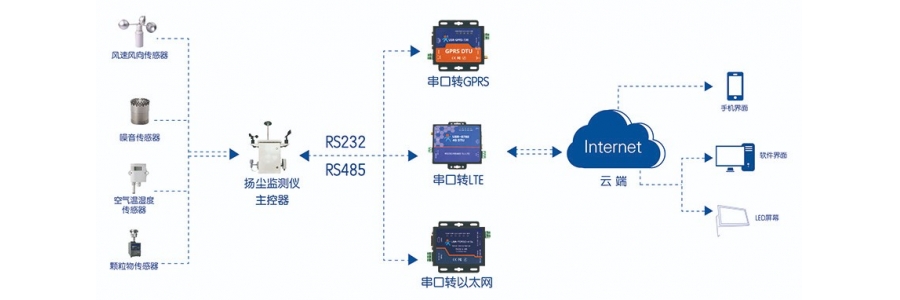 環(huán)保監(jiān)測(cè)行業(yè)解決方案